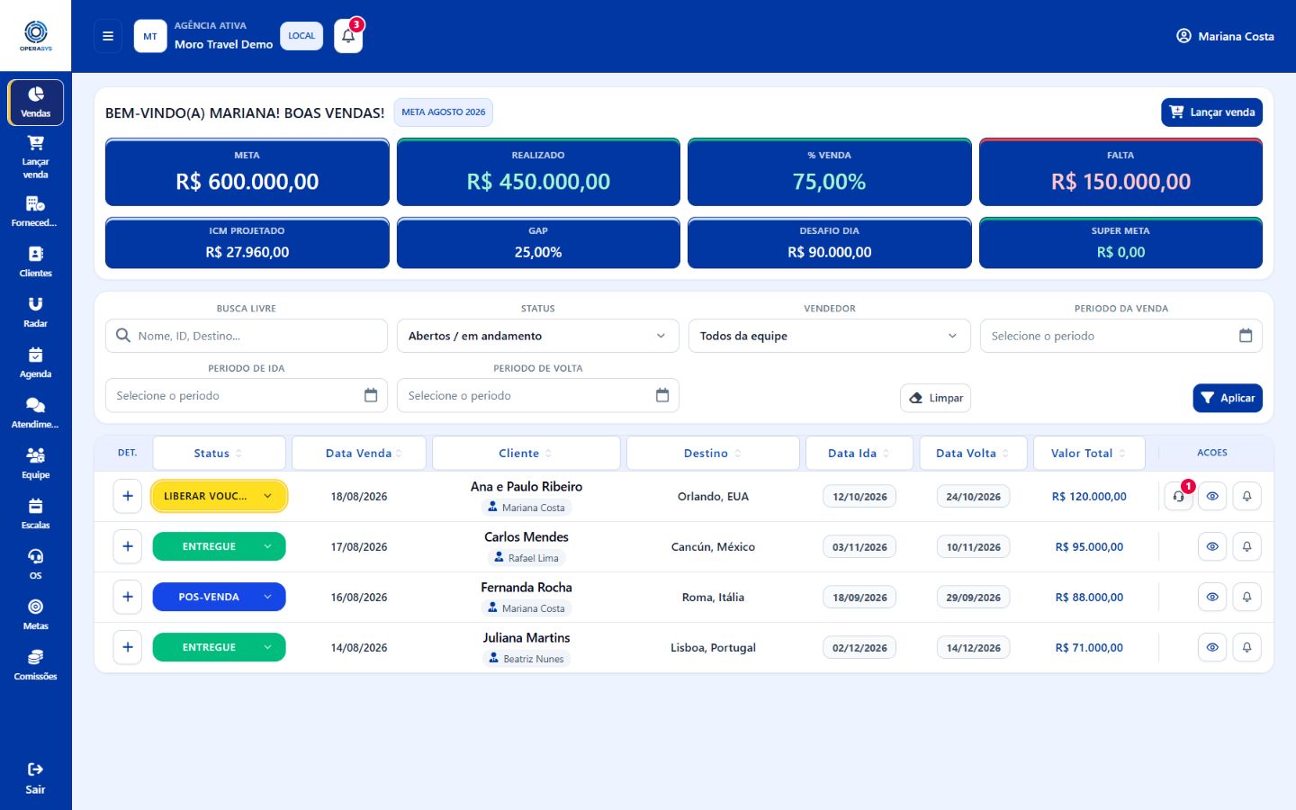 Hub real do Operasys com meta, vendas, indicadores e prioridades operacionais